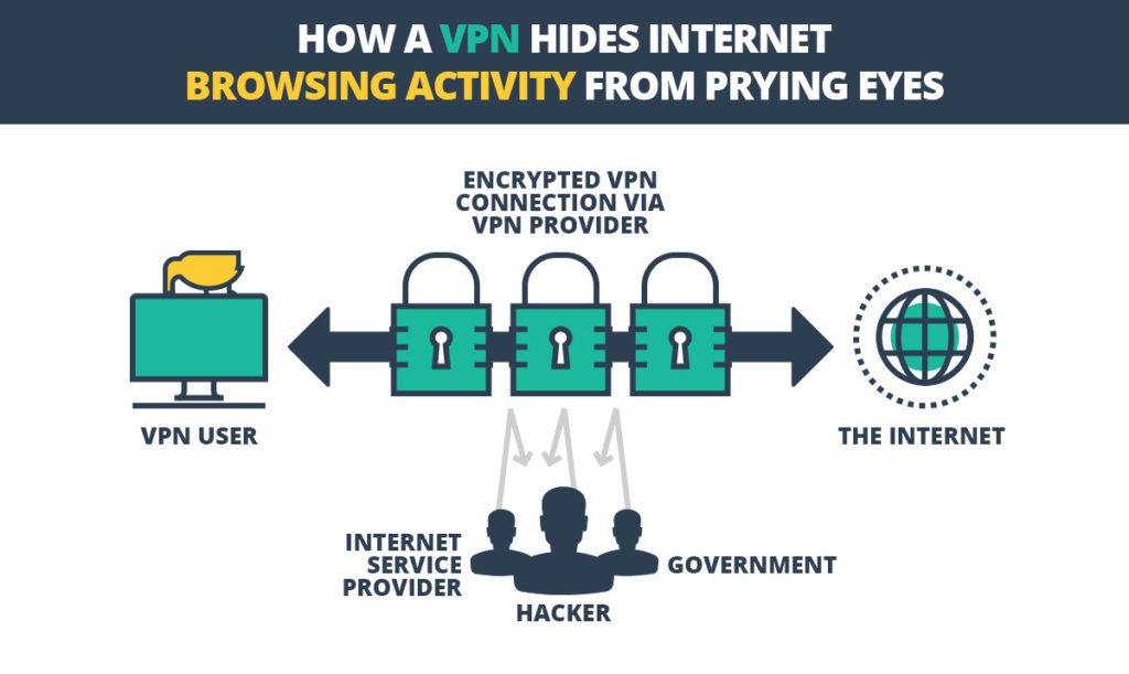 VPN hides Browsing Activity