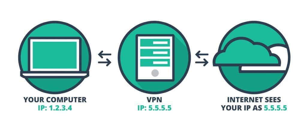 VPN ทำงานอย่างไร