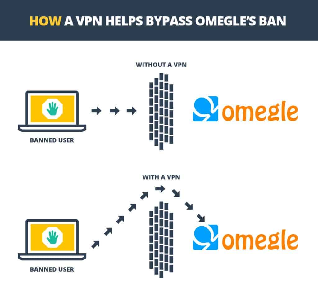 How a VPN helps bypass Omegles Ban