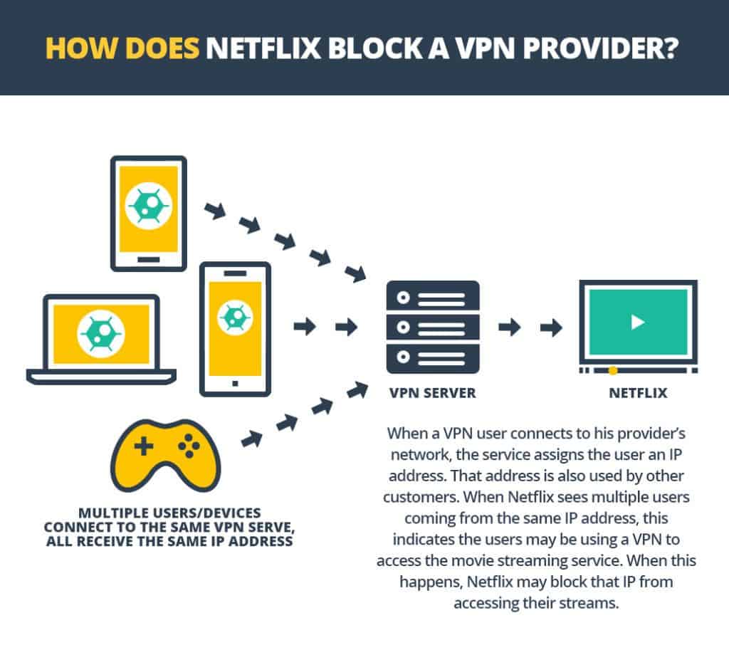 Netflix VPN bloqueando