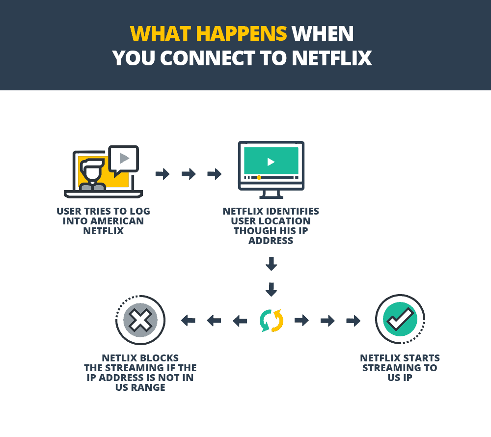 Τι συμβαίνει όταν συνδέεστε στο Netflix