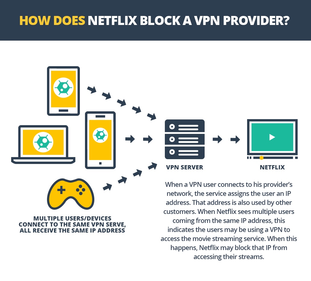 How to get vpn hot sale to work on netflix