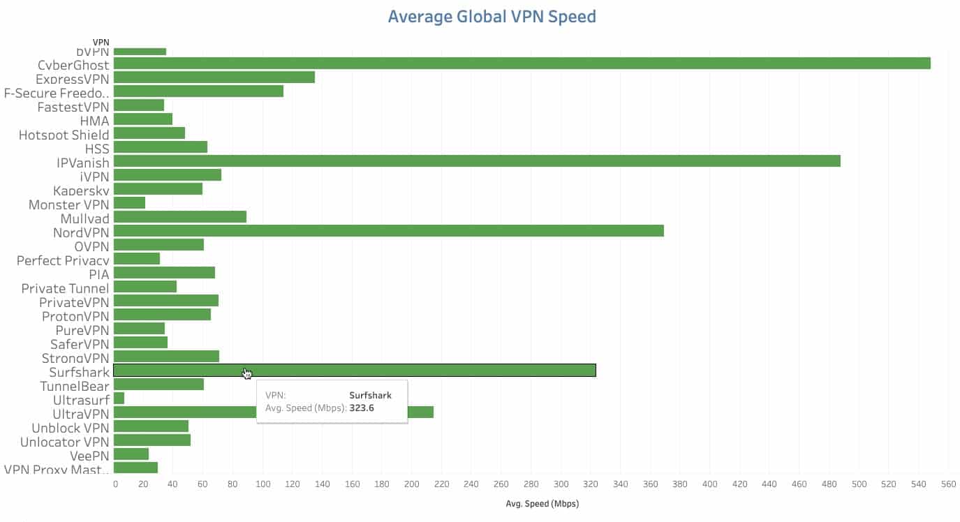 Average Global VPN Speed