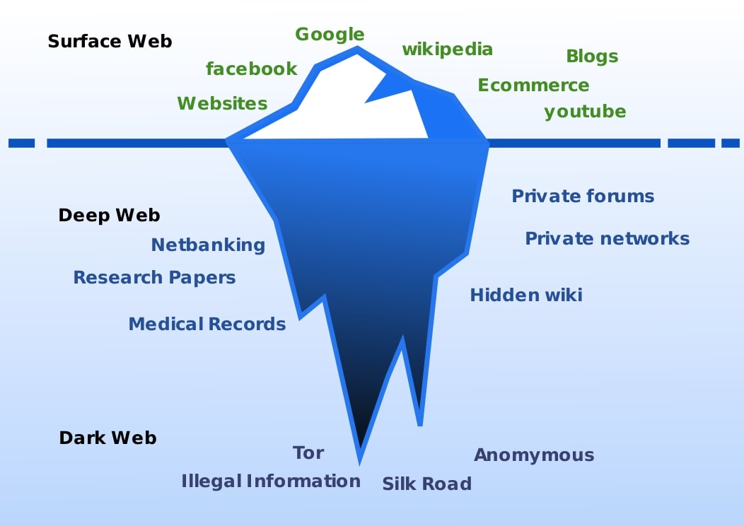 Surface Web, Deep Web and Dark Web