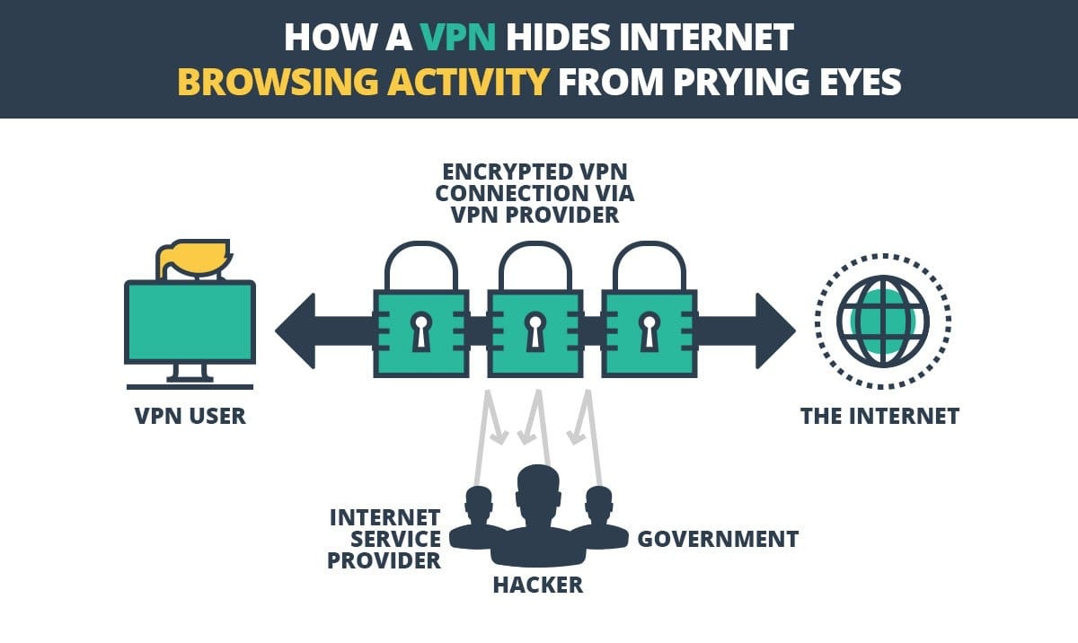 How a VPN hides internet activity