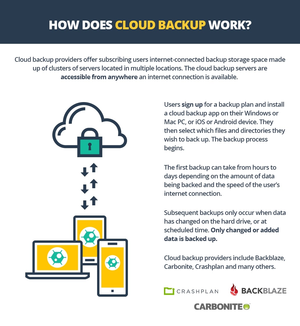 Cloud Storage: How Does It Work, Top Cloud Storage Providers in 2024