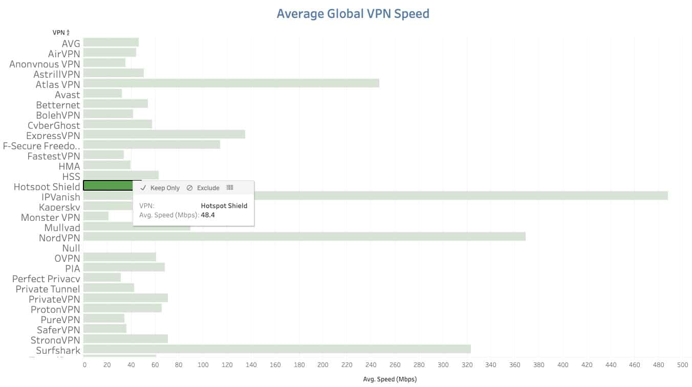 Hotspot Shield Average Global VPN Speed